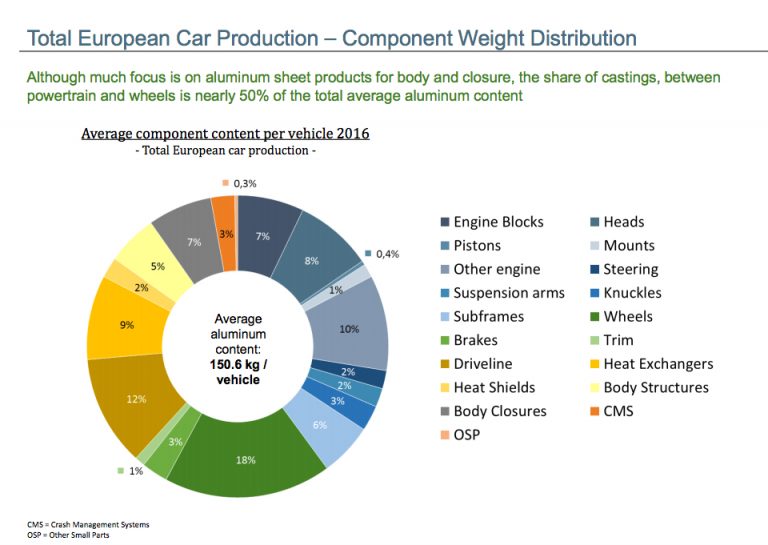 Aluminum Content in Cars Still Growing in Europe Light Metal Age Magazine